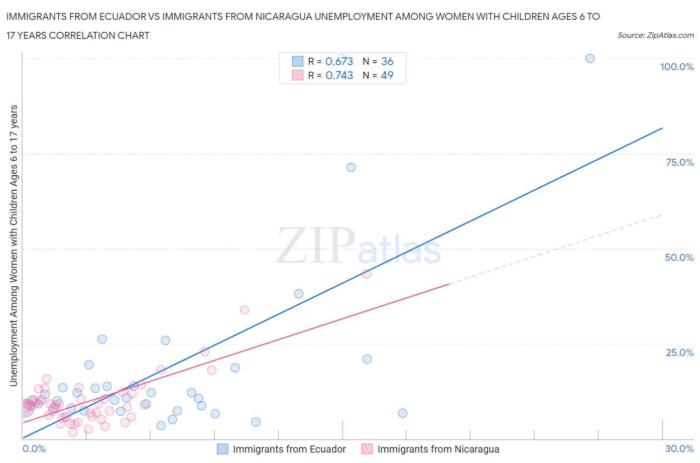 Immigrants from Ecuador vs Immigrants from Nicaragua Unemployment Among Women with Children Ages 6 to 17 years