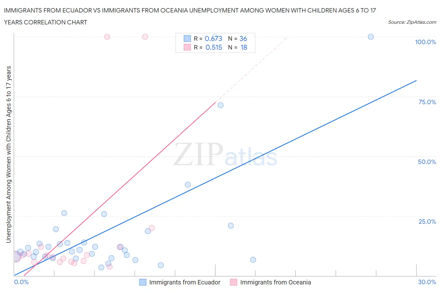 Immigrants from Ecuador vs Immigrants from Oceania Unemployment Among Women with Children Ages 6 to 17 years