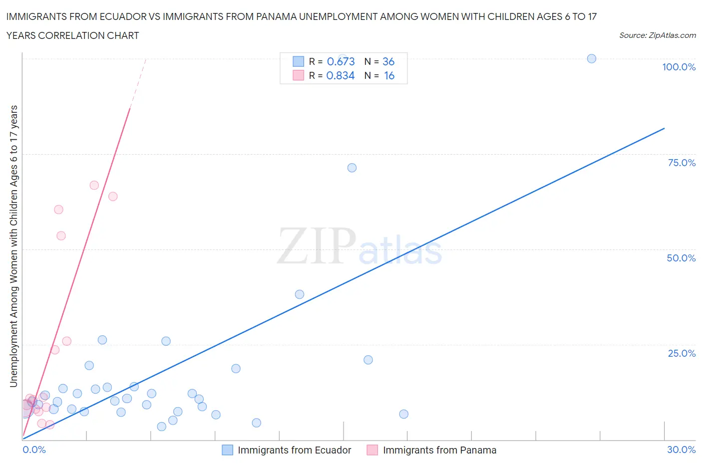 Immigrants from Ecuador vs Immigrants from Panama Unemployment Among Women with Children Ages 6 to 17 years