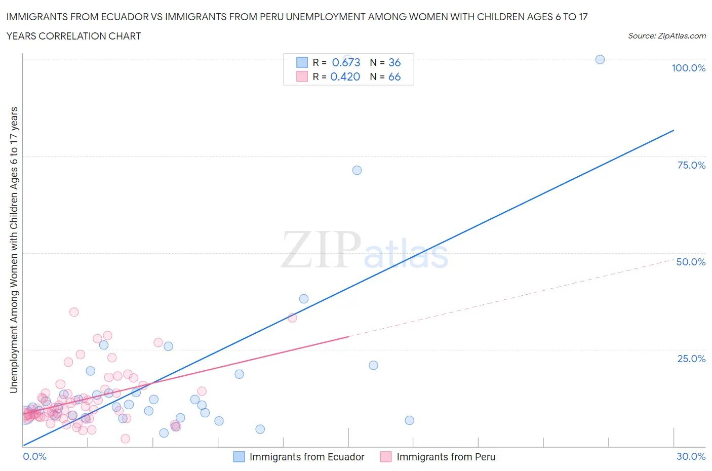Immigrants from Ecuador vs Immigrants from Peru Unemployment Among Women with Children Ages 6 to 17 years