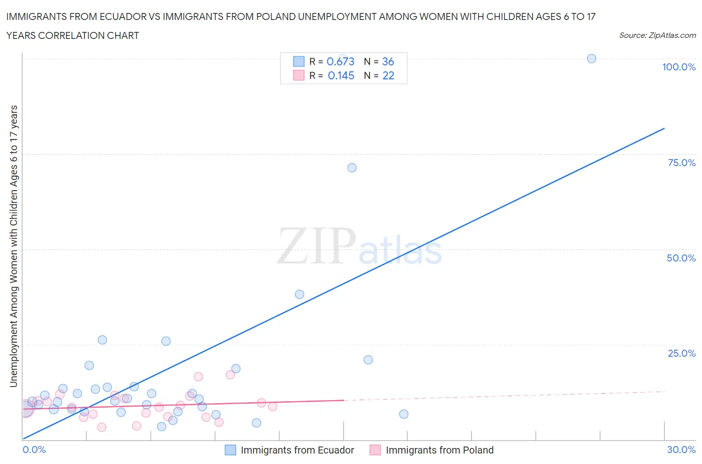 Immigrants from Ecuador vs Immigrants from Poland Unemployment Among Women with Children Ages 6 to 17 years