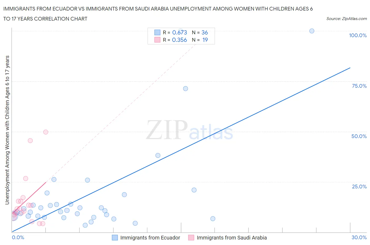 Immigrants from Ecuador vs Immigrants from Saudi Arabia Unemployment Among Women with Children Ages 6 to 17 years
