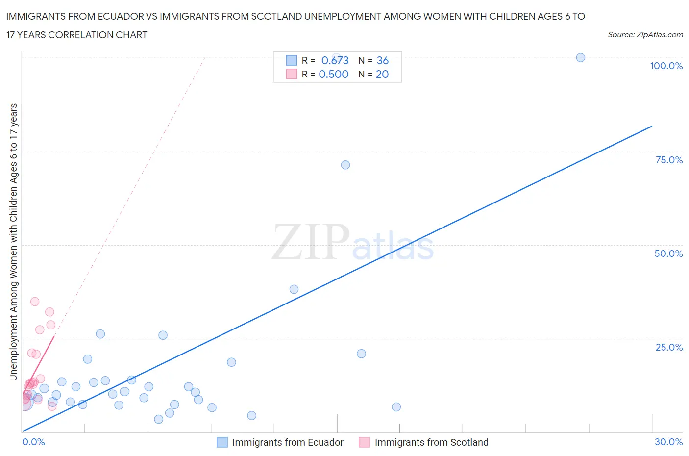 Immigrants from Ecuador vs Immigrants from Scotland Unemployment Among Women with Children Ages 6 to 17 years