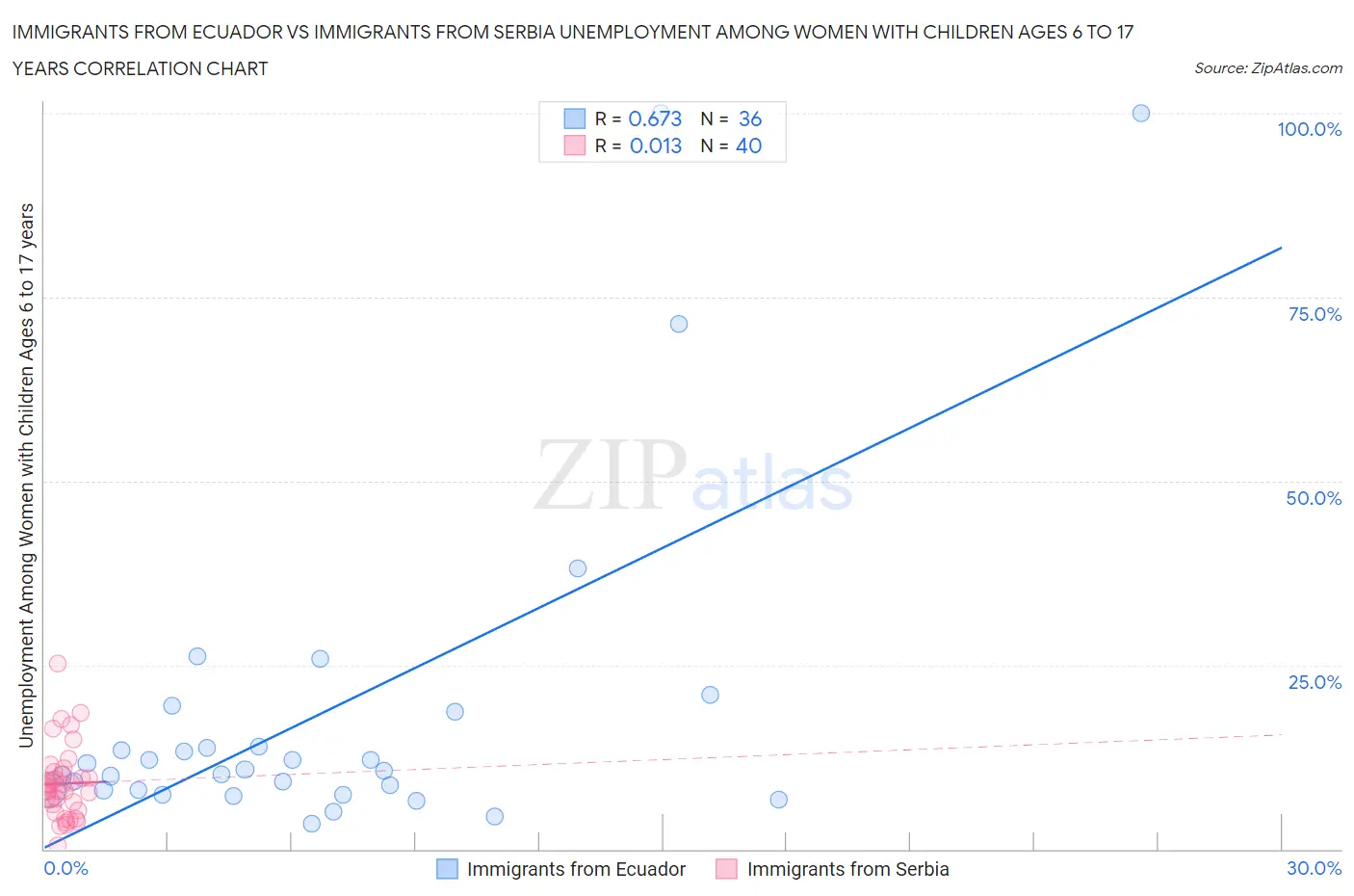 Immigrants from Ecuador vs Immigrants from Serbia Unemployment Among Women with Children Ages 6 to 17 years