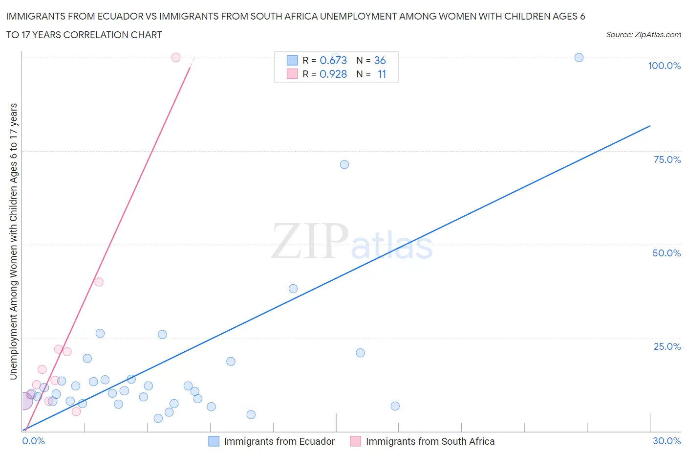 Immigrants from Ecuador vs Immigrants from South Africa Unemployment Among Women with Children Ages 6 to 17 years