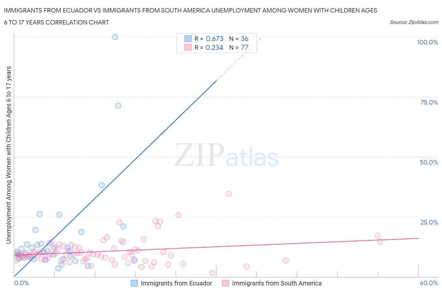 Immigrants from Ecuador vs Immigrants from South America Unemployment Among Women with Children Ages 6 to 17 years
