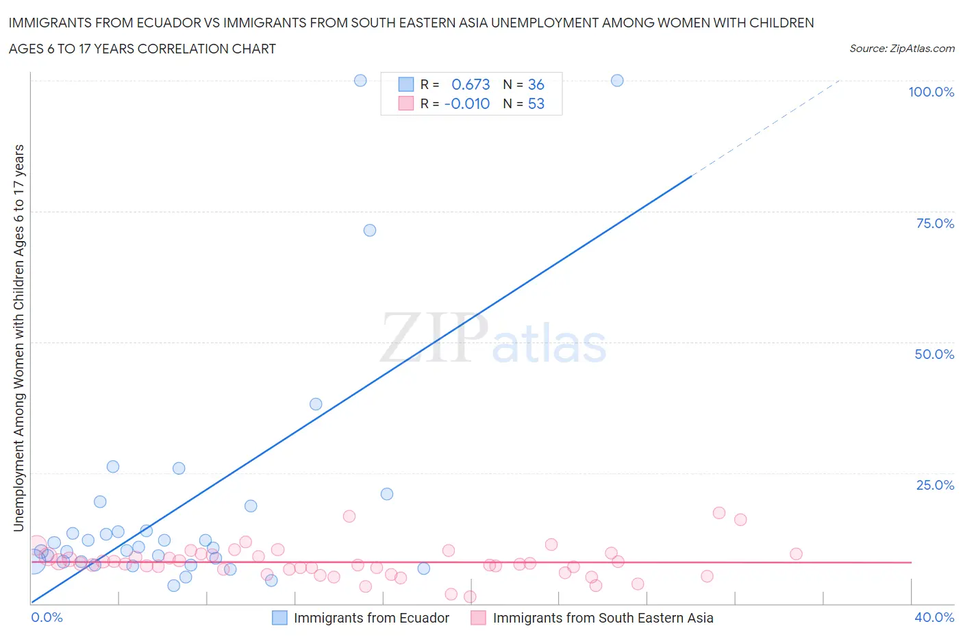 Immigrants from Ecuador vs Immigrants from South Eastern Asia Unemployment Among Women with Children Ages 6 to 17 years
