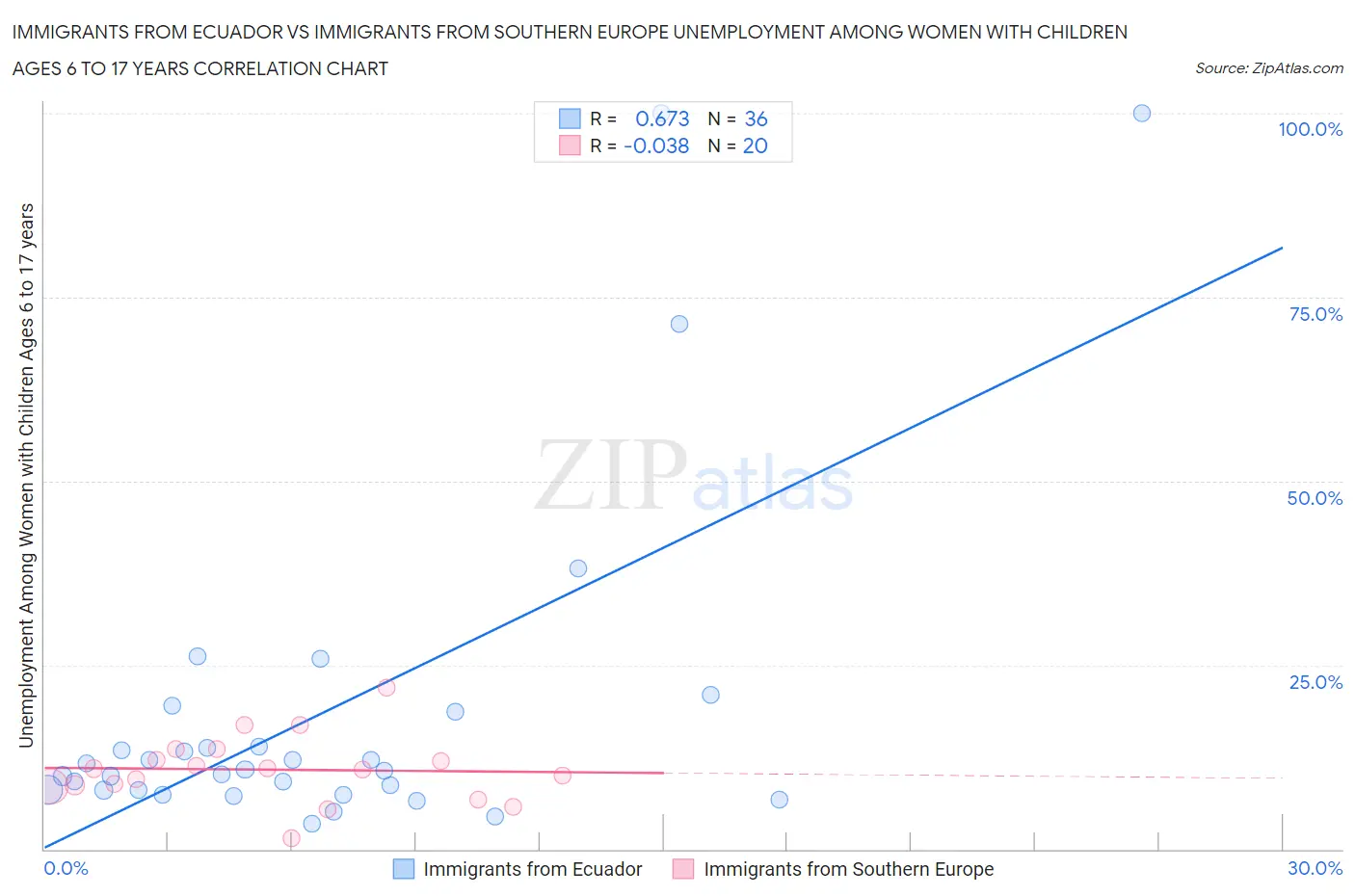 Immigrants from Ecuador vs Immigrants from Southern Europe Unemployment Among Women with Children Ages 6 to 17 years