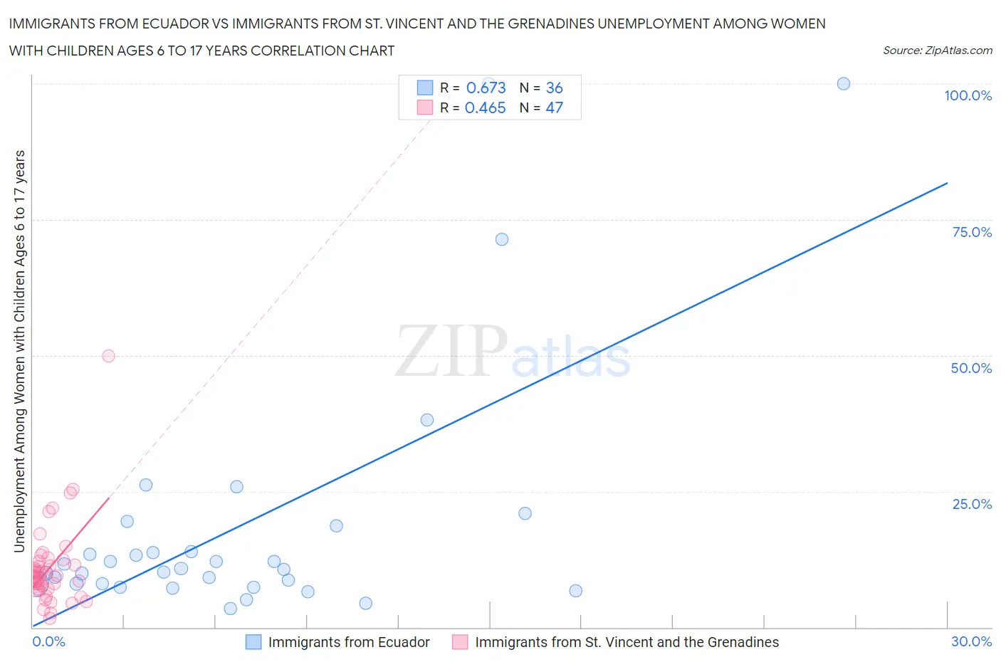 Immigrants from Ecuador vs Immigrants from St. Vincent and the Grenadines Unemployment Among Women with Children Ages 6 to 17 years
