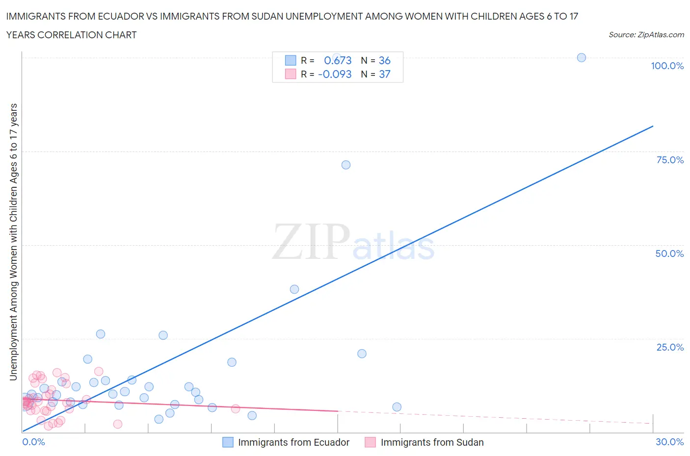 Immigrants from Ecuador vs Immigrants from Sudan Unemployment Among Women with Children Ages 6 to 17 years