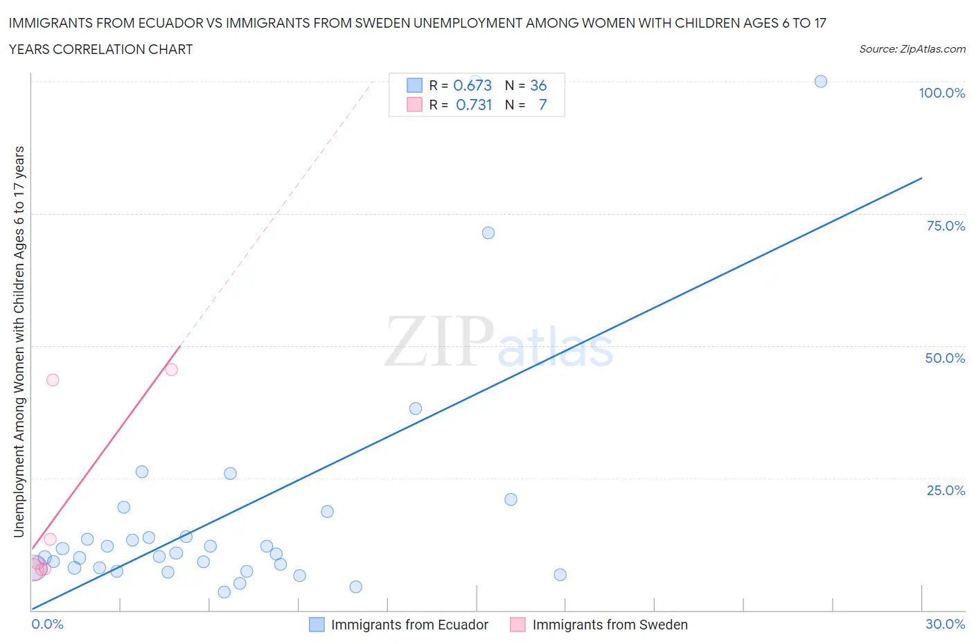 Immigrants from Ecuador vs Immigrants from Sweden Unemployment Among Women with Children Ages 6 to 17 years