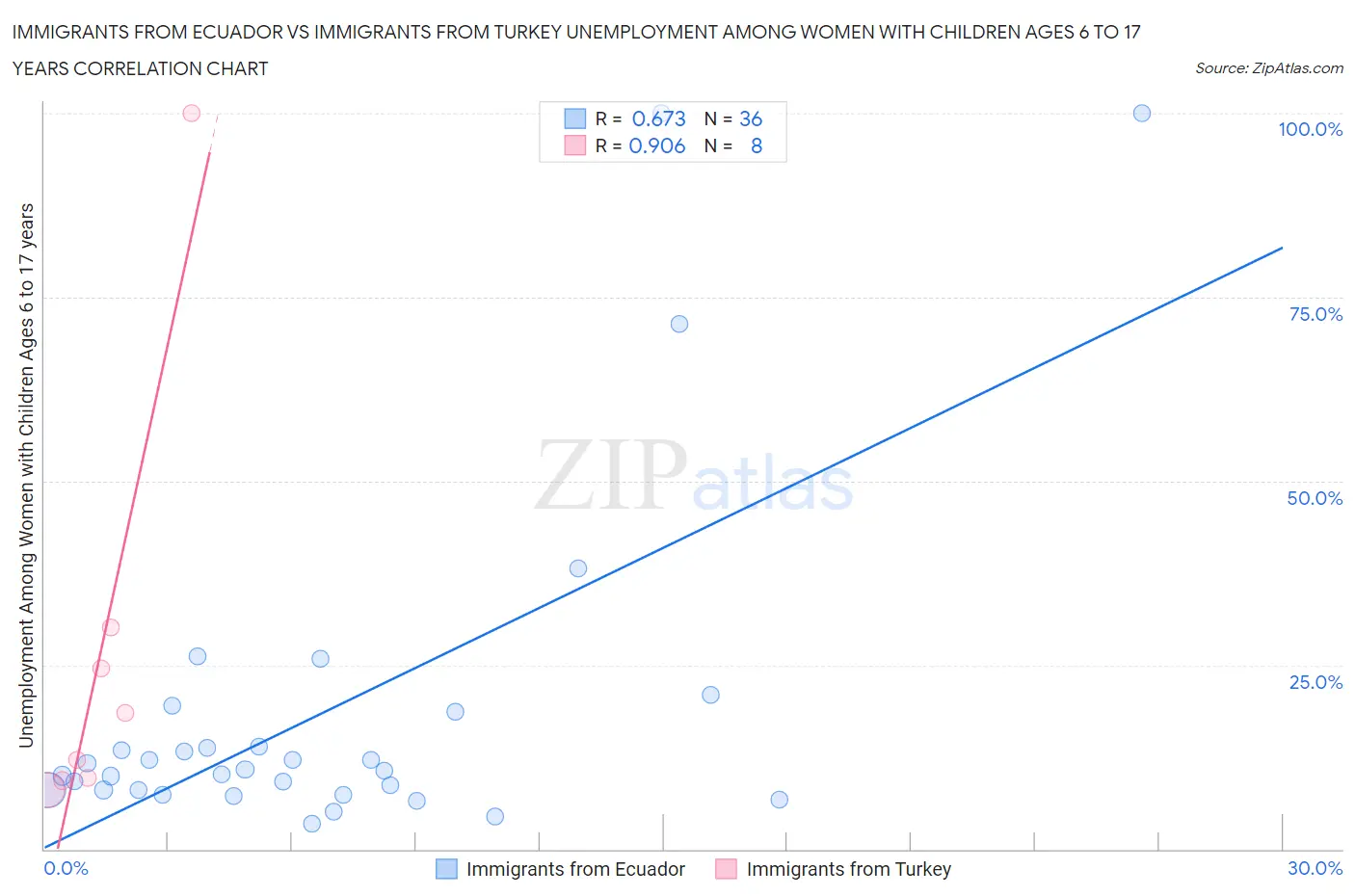 Immigrants from Ecuador vs Immigrants from Turkey Unemployment Among Women with Children Ages 6 to 17 years