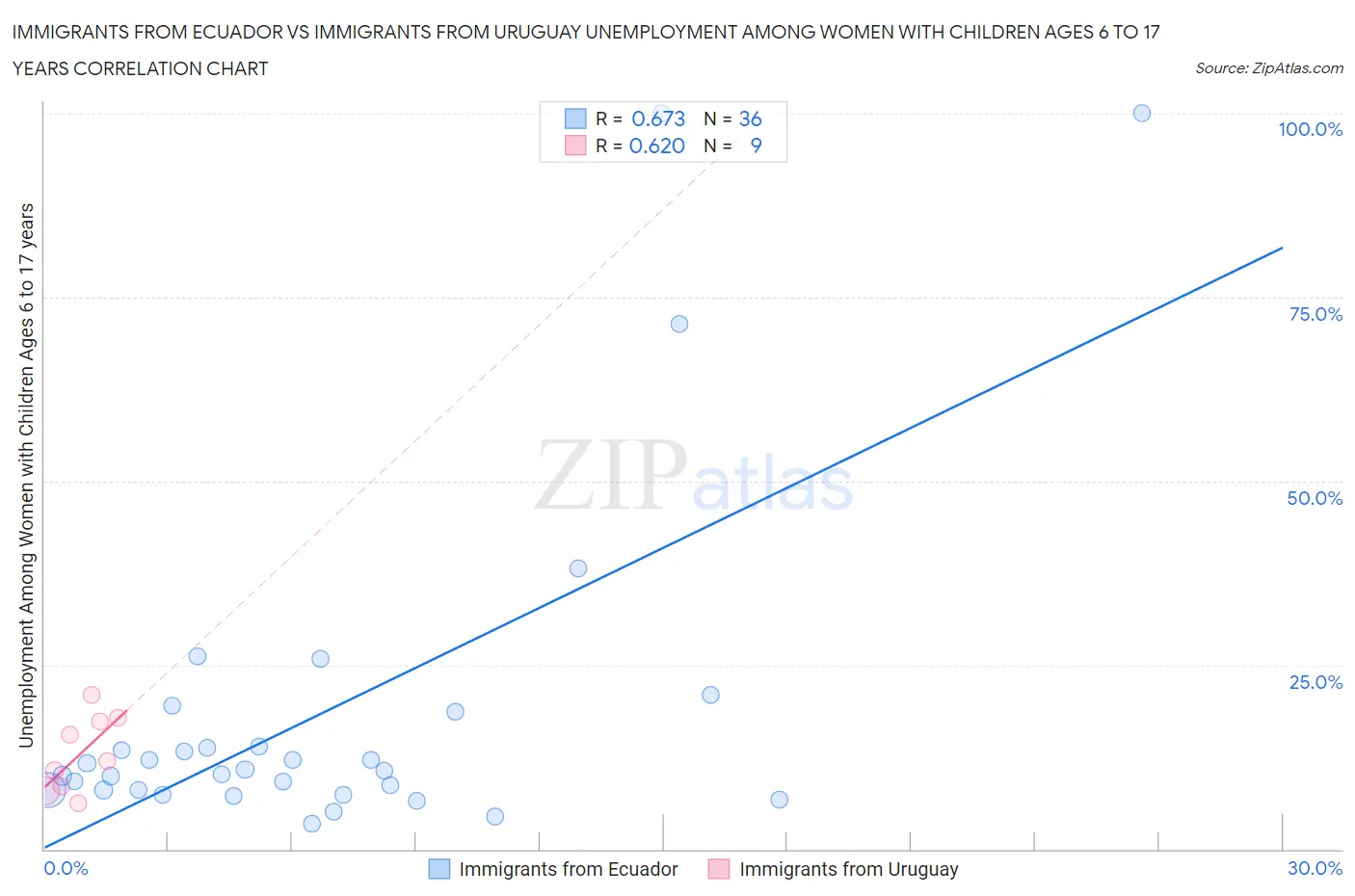 Immigrants from Ecuador vs Immigrants from Uruguay Unemployment Among Women with Children Ages 6 to 17 years