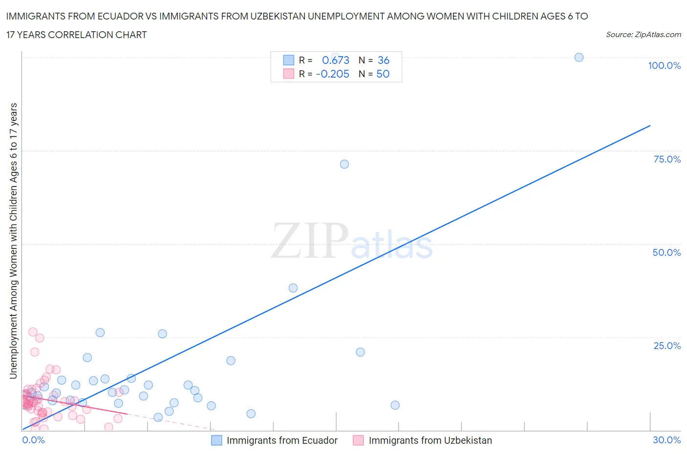 Immigrants from Ecuador vs Immigrants from Uzbekistan Unemployment Among Women with Children Ages 6 to 17 years