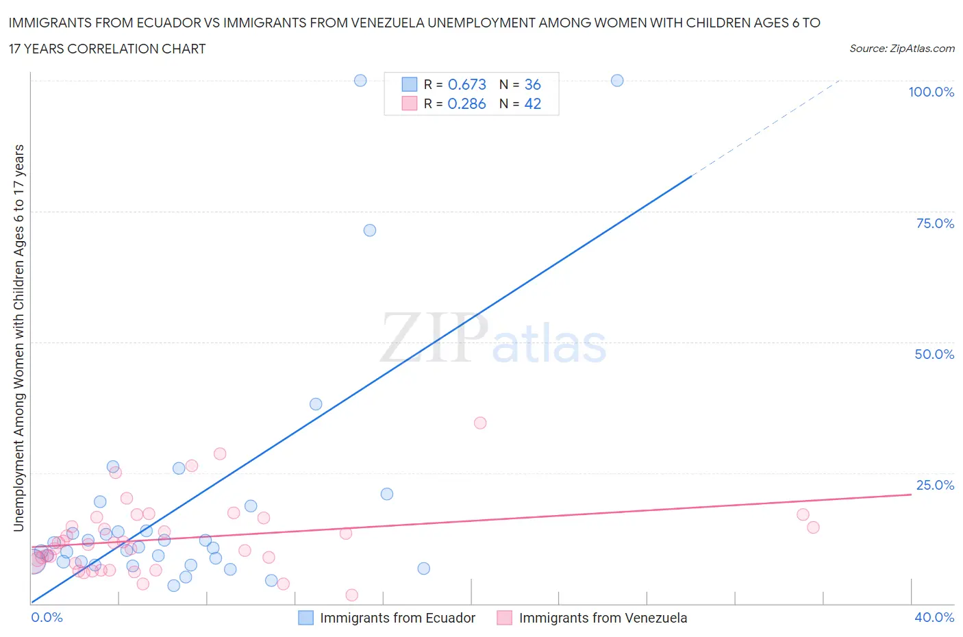 Immigrants from Ecuador vs Immigrants from Venezuela Unemployment Among Women with Children Ages 6 to 17 years