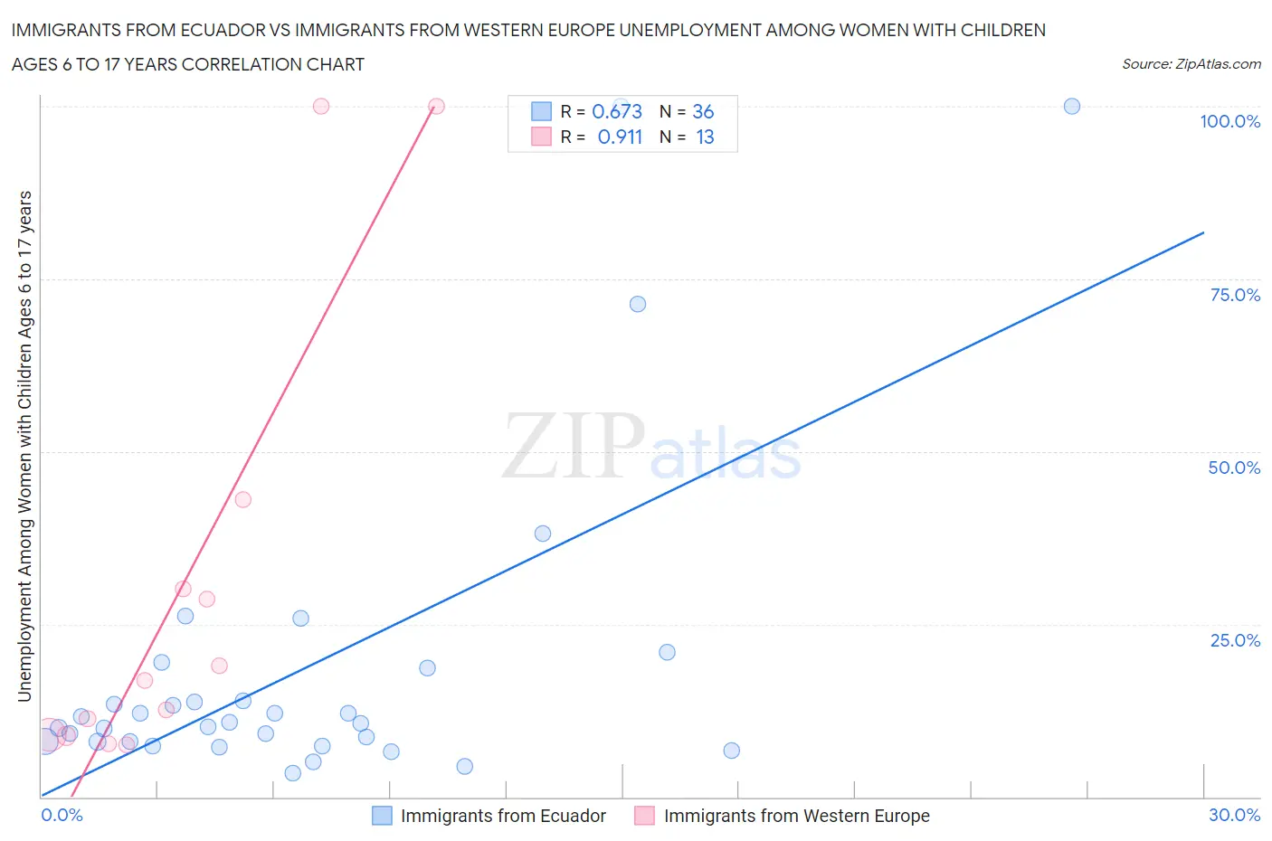 Immigrants from Ecuador vs Immigrants from Western Europe Unemployment Among Women with Children Ages 6 to 17 years