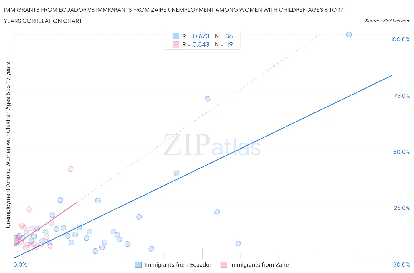 Immigrants from Ecuador vs Immigrants from Zaire Unemployment Among Women with Children Ages 6 to 17 years