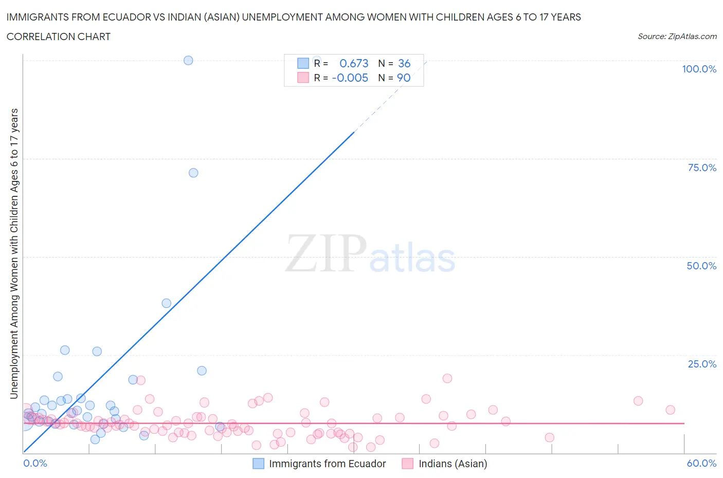 Immigrants from Ecuador vs Indian (Asian) Unemployment Among Women with Children Ages 6 to 17 years