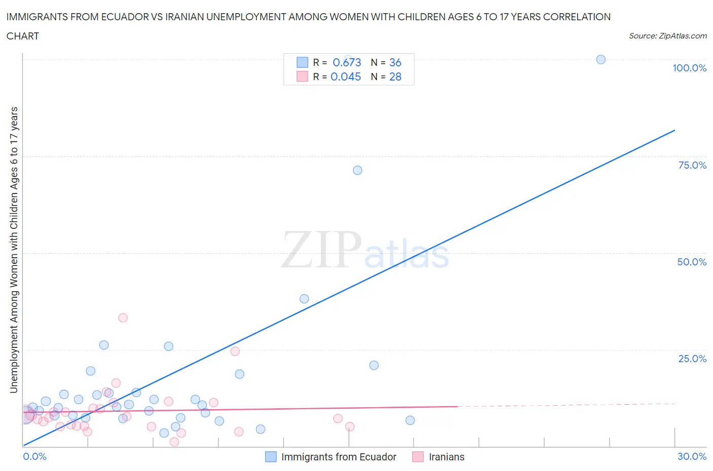 Immigrants from Ecuador vs Iranian Unemployment Among Women with Children Ages 6 to 17 years