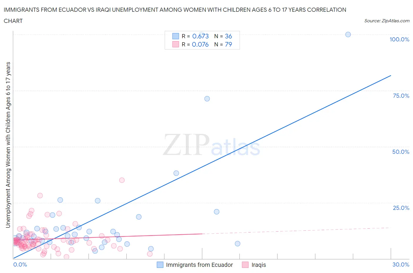 Immigrants from Ecuador vs Iraqi Unemployment Among Women with Children Ages 6 to 17 years