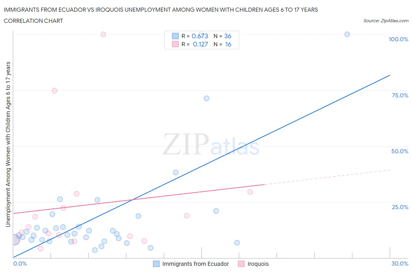 Immigrants from Ecuador vs Iroquois Unemployment Among Women with Children Ages 6 to 17 years