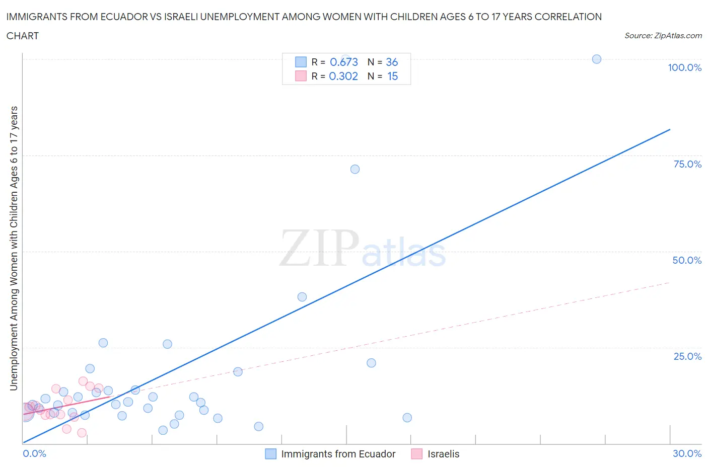 Immigrants from Ecuador vs Israeli Unemployment Among Women with Children Ages 6 to 17 years