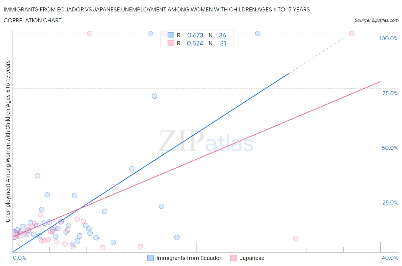 Immigrants from Ecuador vs Japanese Unemployment Among Women with Children Ages 6 to 17 years
