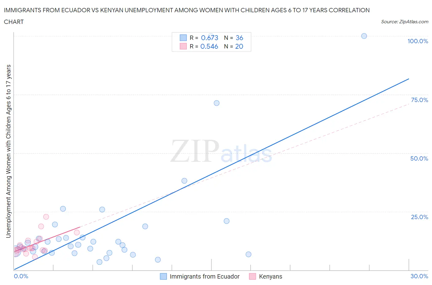 Immigrants from Ecuador vs Kenyan Unemployment Among Women with Children Ages 6 to 17 years