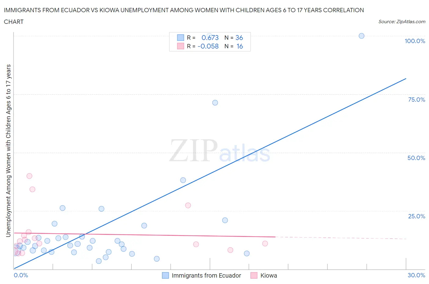 Immigrants from Ecuador vs Kiowa Unemployment Among Women with Children Ages 6 to 17 years
