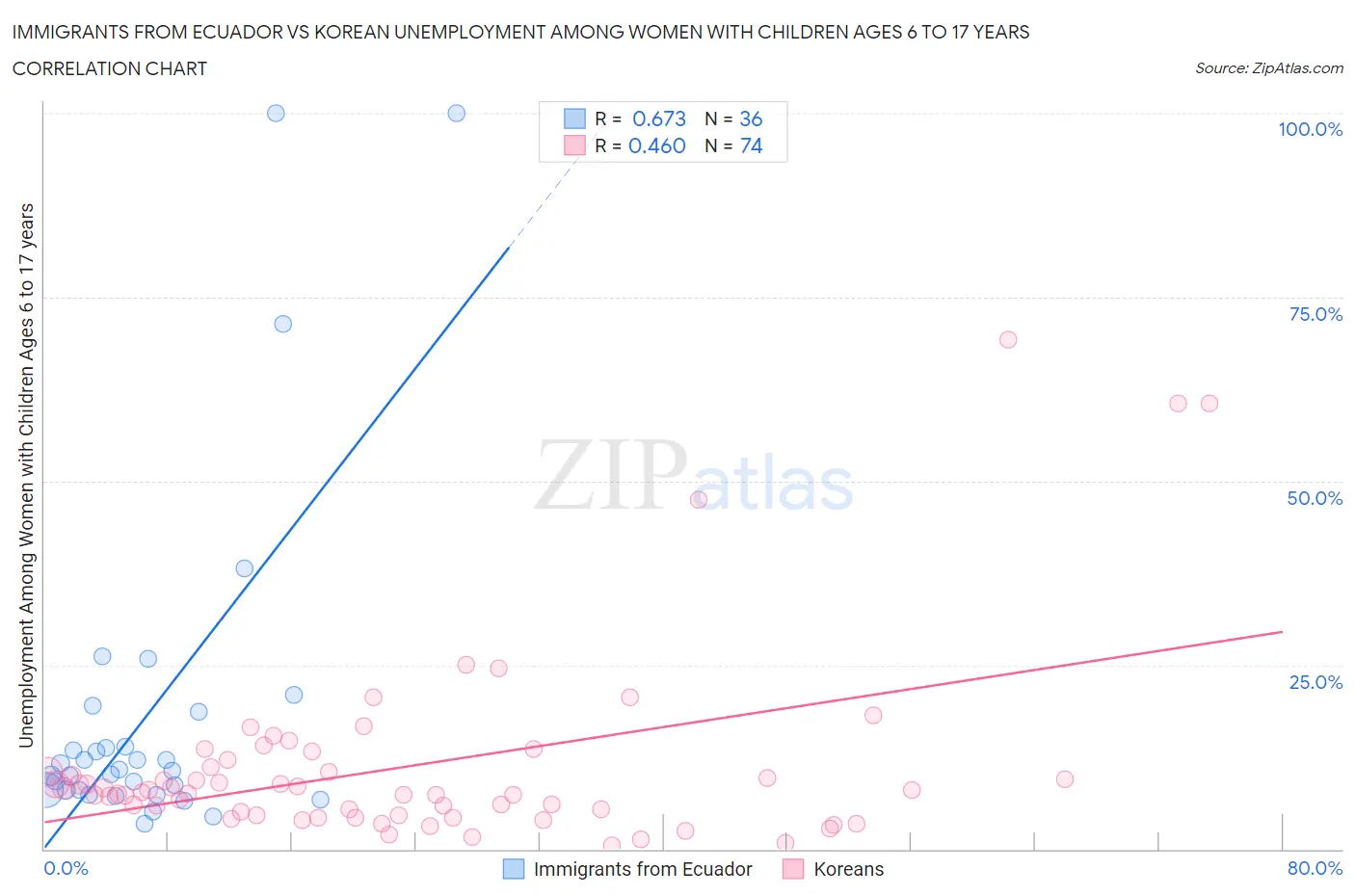 Immigrants from Ecuador vs Korean Unemployment Among Women with Children Ages 6 to 17 years