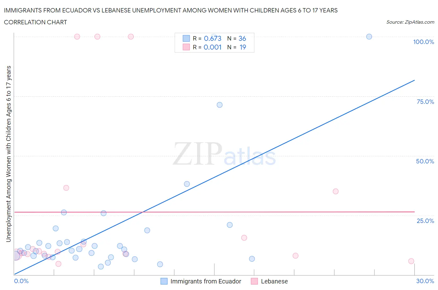 Immigrants from Ecuador vs Lebanese Unemployment Among Women with Children Ages 6 to 17 years