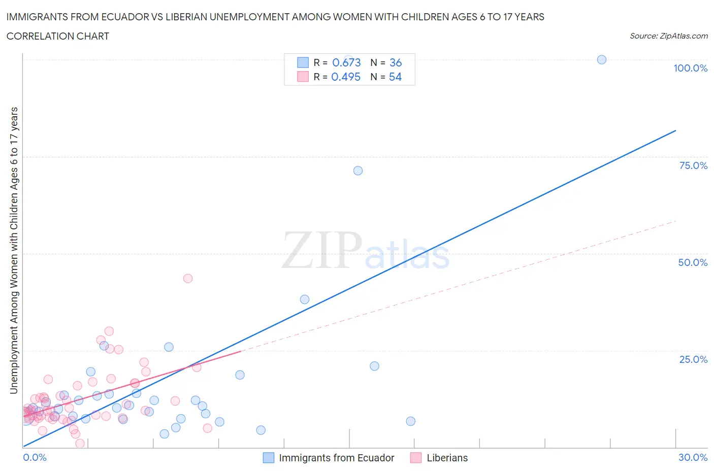 Immigrants from Ecuador vs Liberian Unemployment Among Women with Children Ages 6 to 17 years