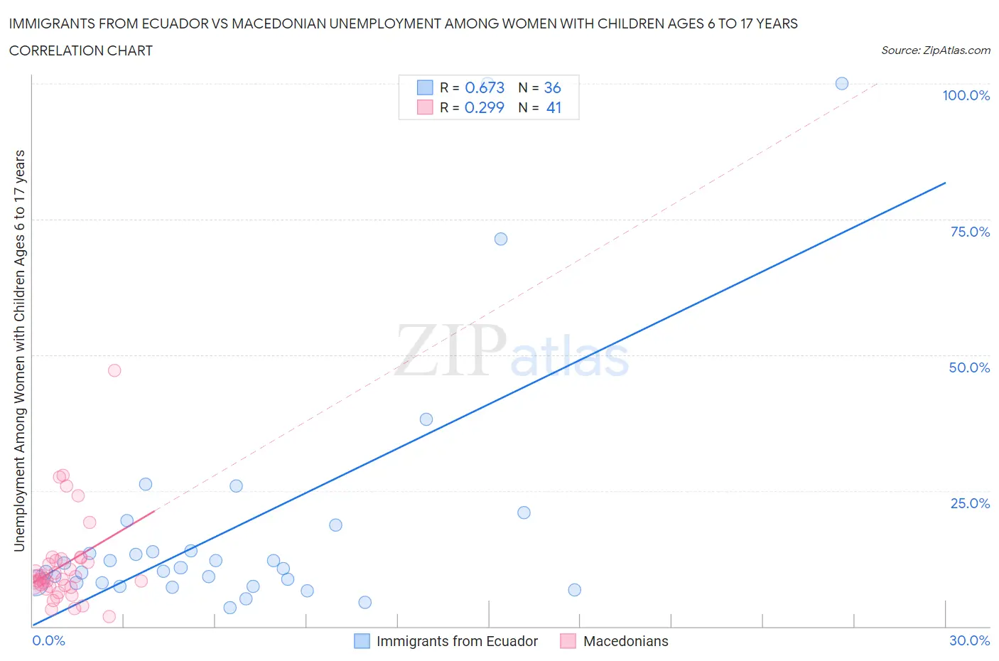 Immigrants from Ecuador vs Macedonian Unemployment Among Women with Children Ages 6 to 17 years