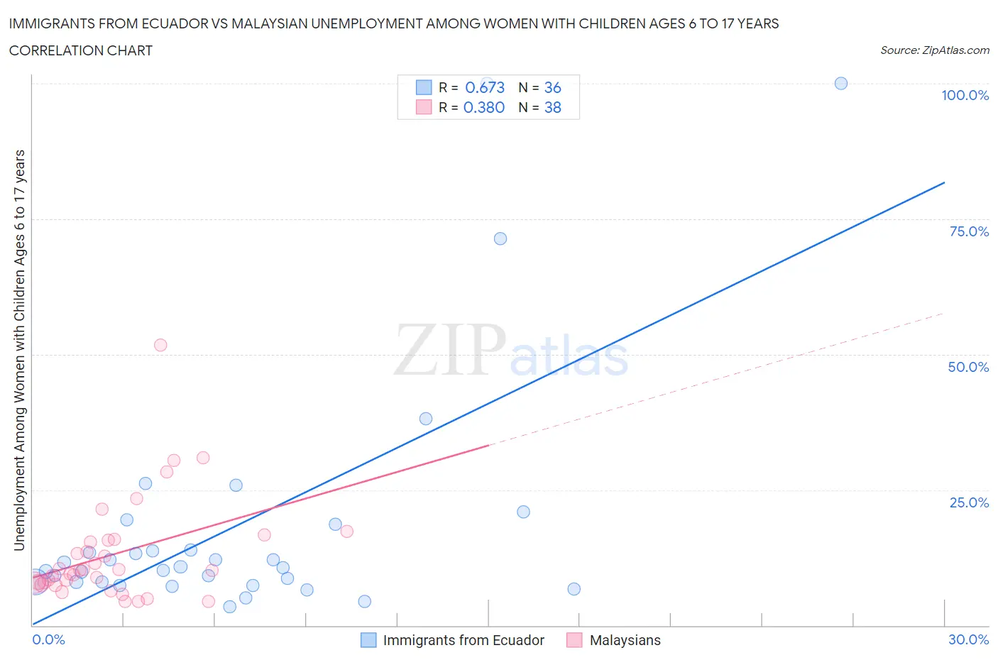 Immigrants from Ecuador vs Malaysian Unemployment Among Women with Children Ages 6 to 17 years