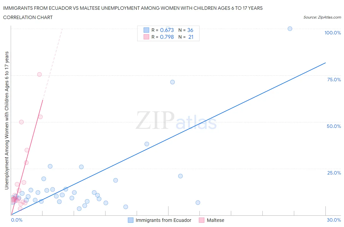 Immigrants from Ecuador vs Maltese Unemployment Among Women with Children Ages 6 to 17 years