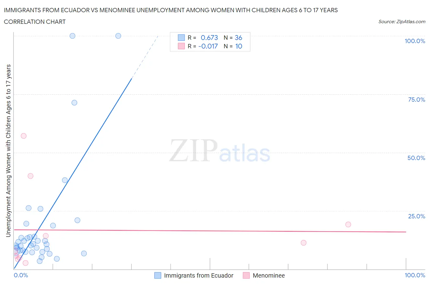Immigrants from Ecuador vs Menominee Unemployment Among Women with Children Ages 6 to 17 years