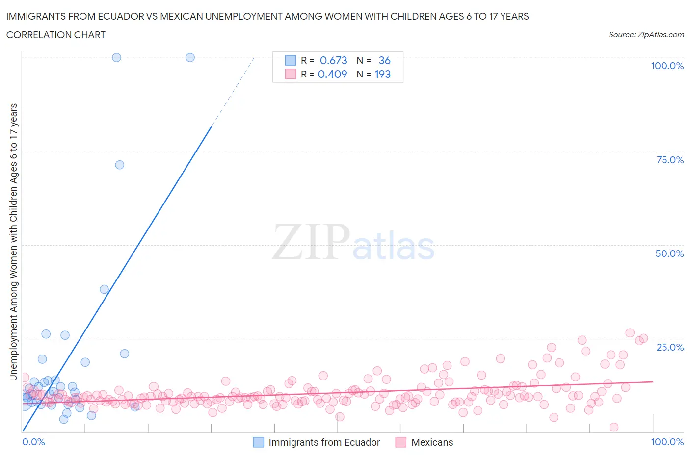 Immigrants from Ecuador vs Mexican Unemployment Among Women with Children Ages 6 to 17 years