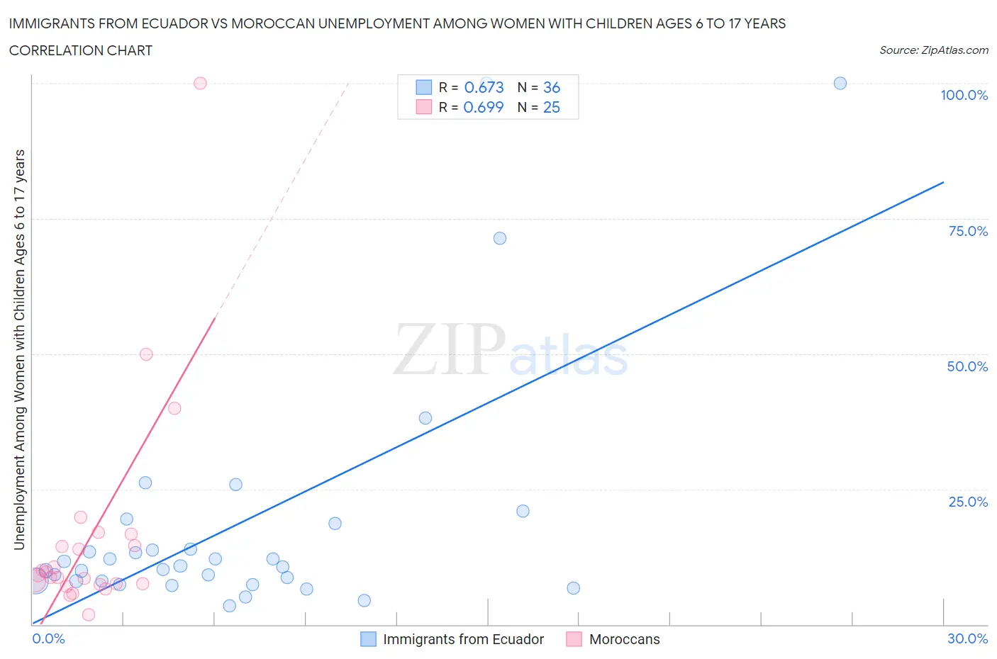 Immigrants from Ecuador vs Moroccan Unemployment Among Women with Children Ages 6 to 17 years