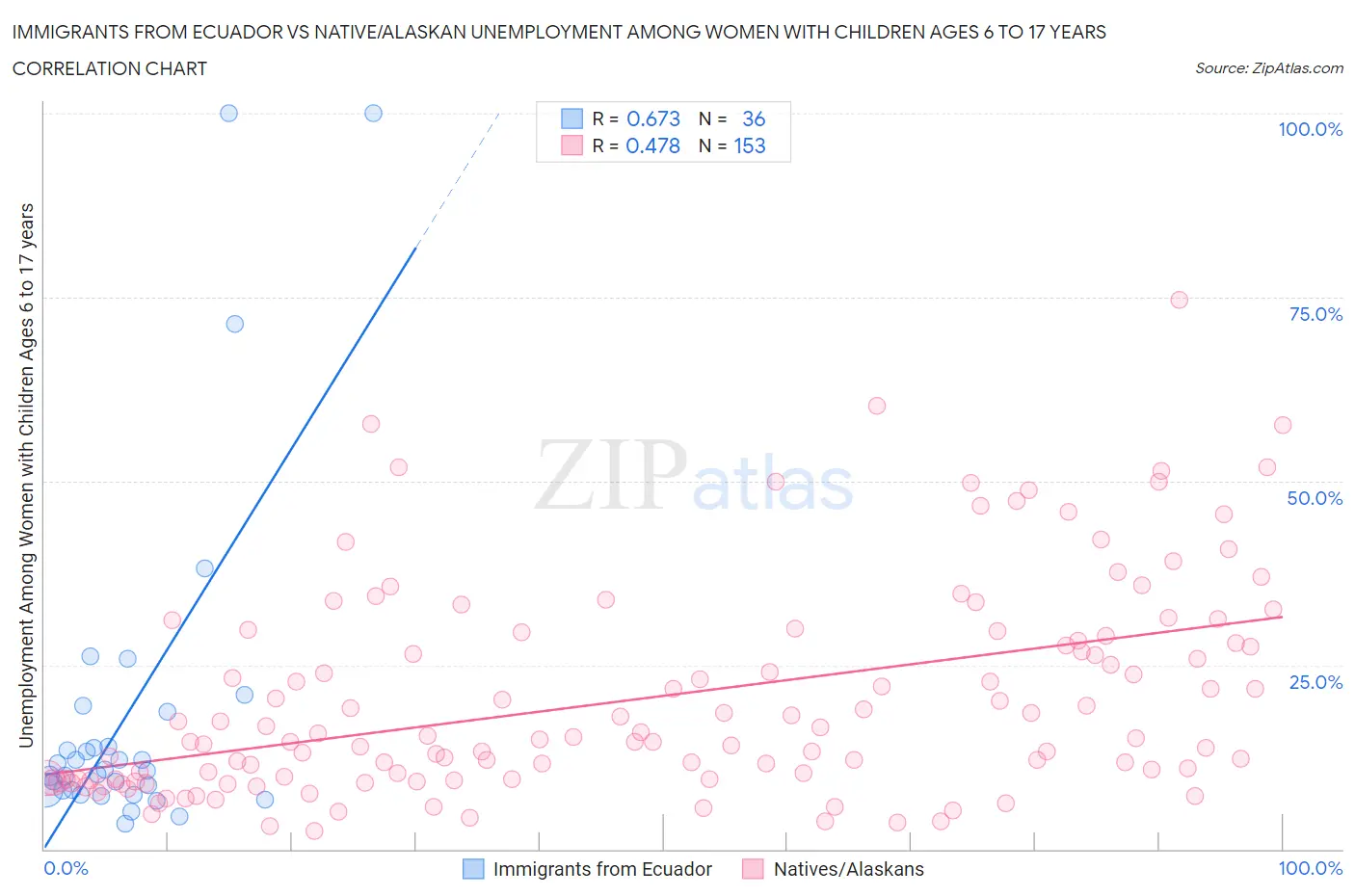 Immigrants from Ecuador vs Native/Alaskan Unemployment Among Women with Children Ages 6 to 17 years