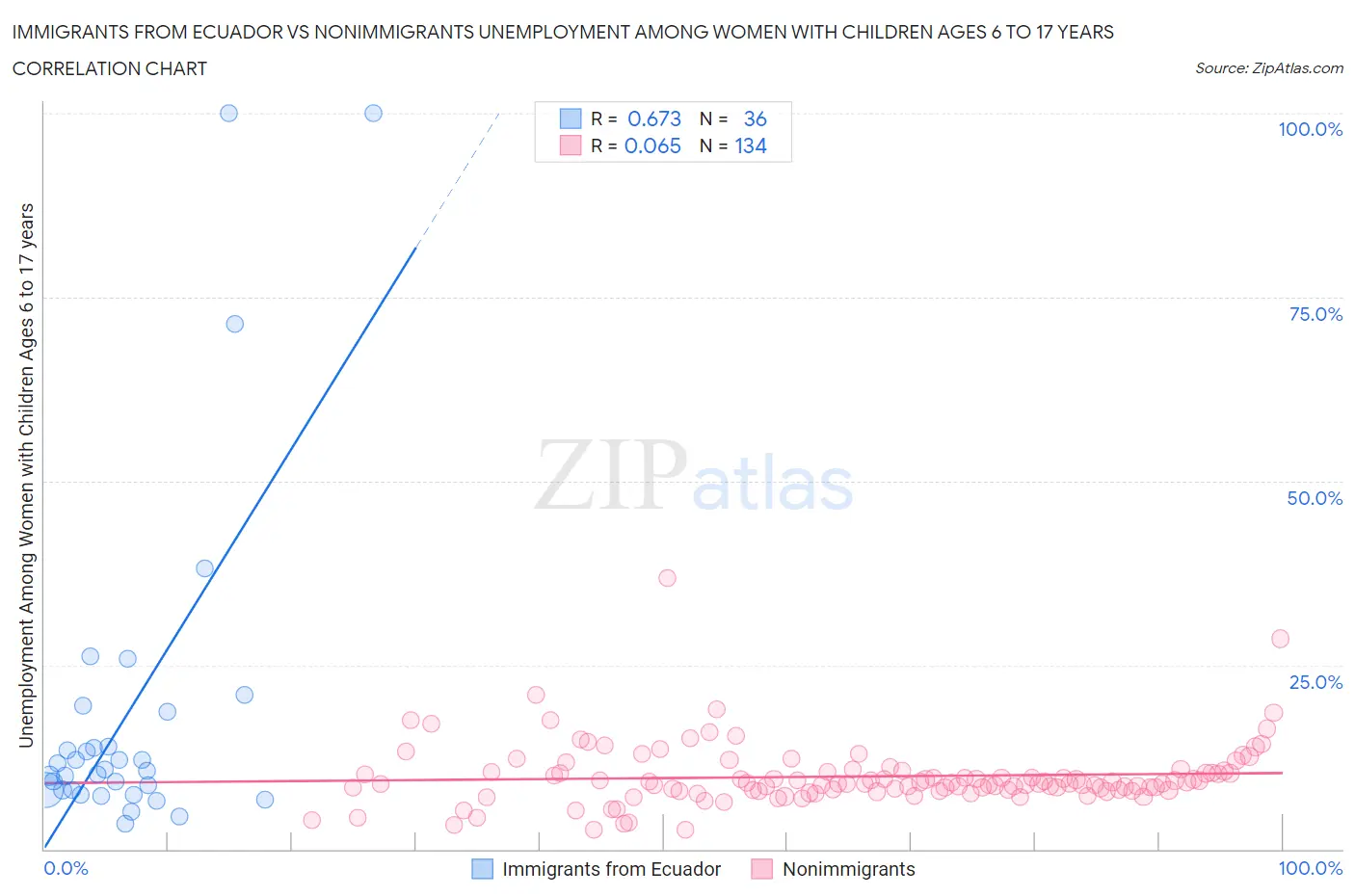 Immigrants from Ecuador vs Nonimmigrants Unemployment Among Women with Children Ages 6 to 17 years