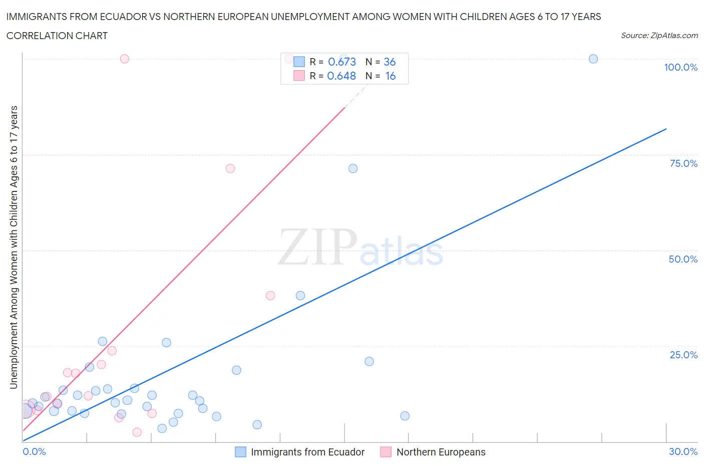Immigrants from Ecuador vs Northern European Unemployment Among Women with Children Ages 6 to 17 years