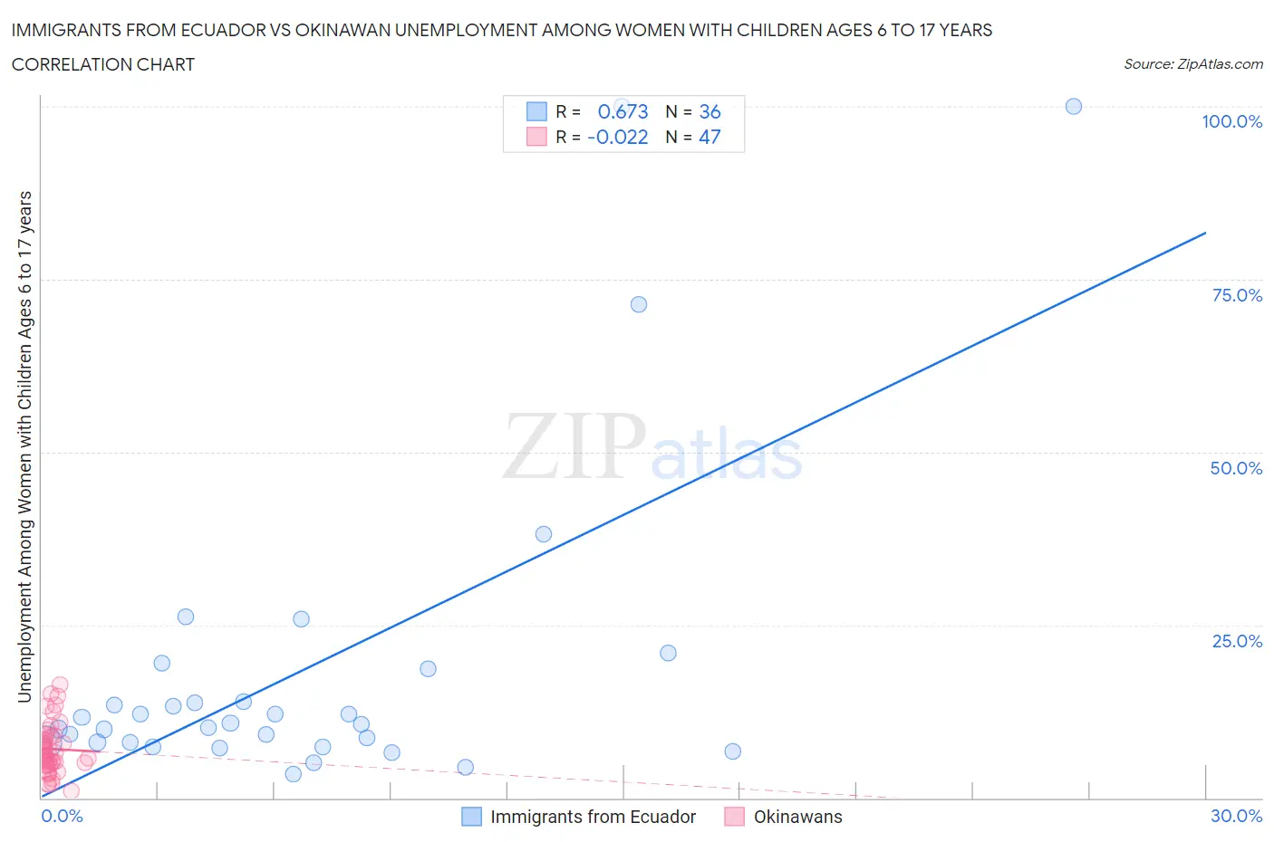 Immigrants from Ecuador vs Okinawan Unemployment Among Women with Children Ages 6 to 17 years