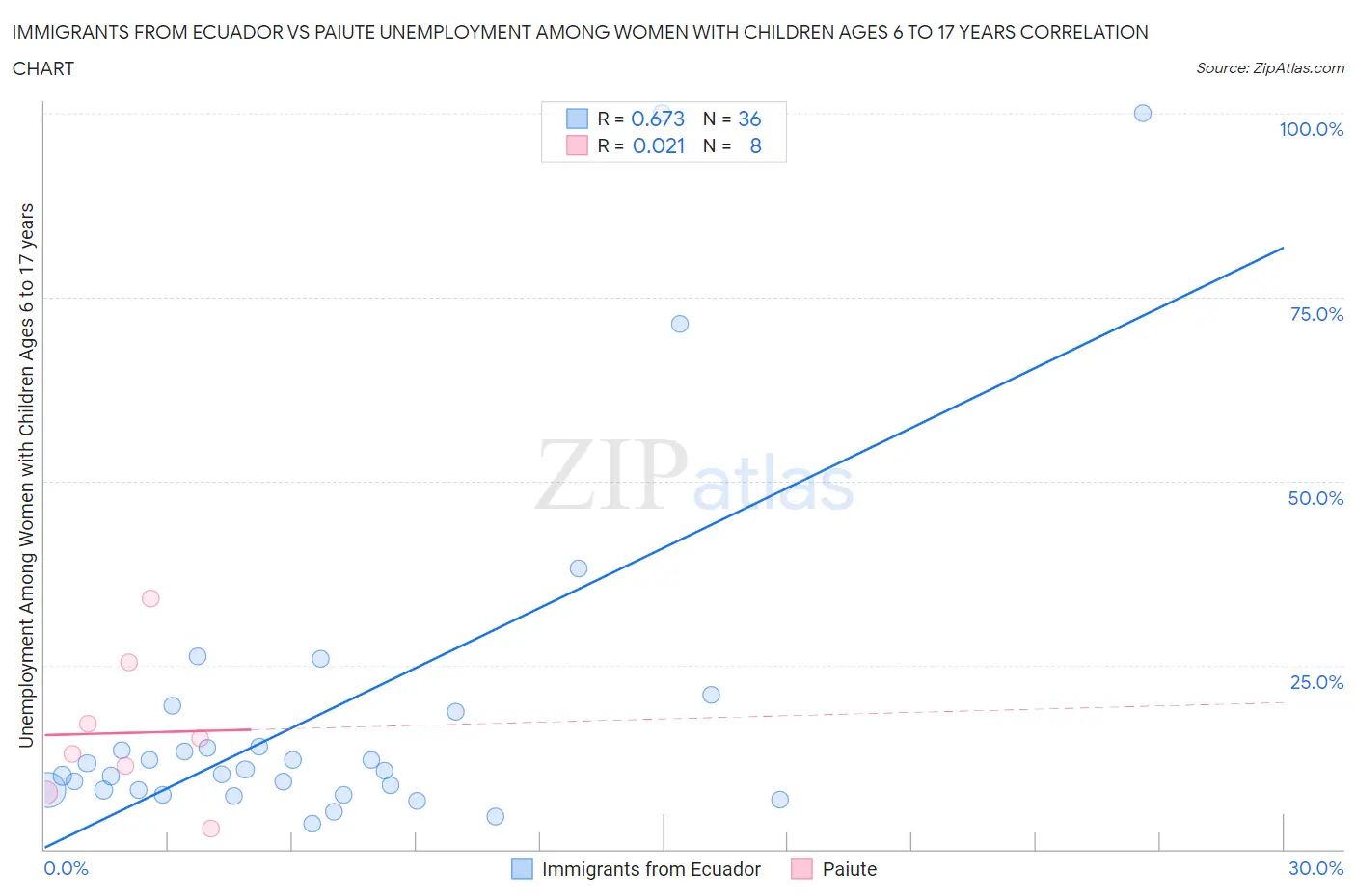 Immigrants from Ecuador vs Paiute Unemployment Among Women with Children Ages 6 to 17 years