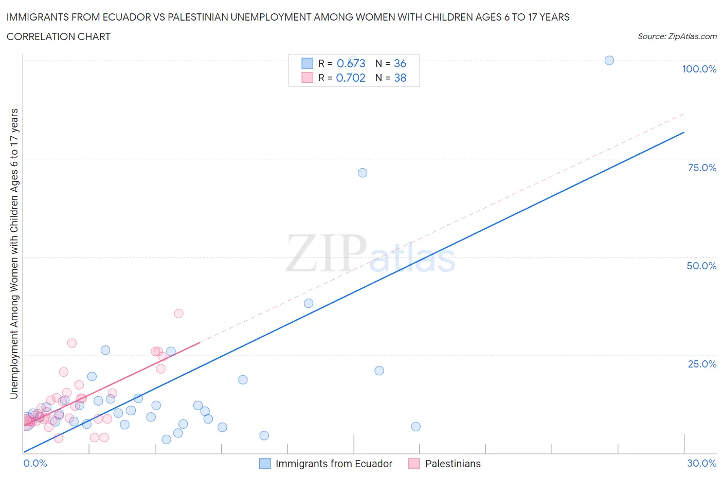 Immigrants from Ecuador vs Palestinian Unemployment Among Women with Children Ages 6 to 17 years