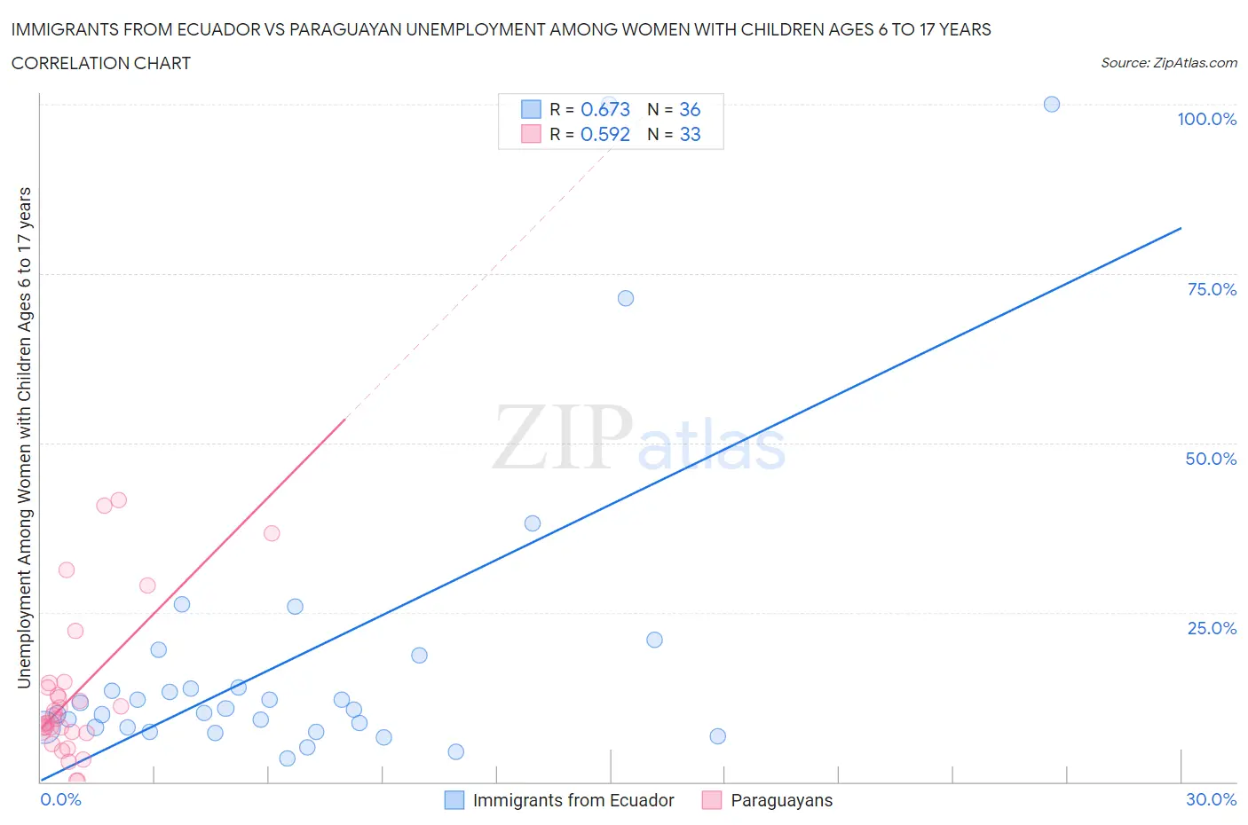 Immigrants from Ecuador vs Paraguayan Unemployment Among Women with Children Ages 6 to 17 years