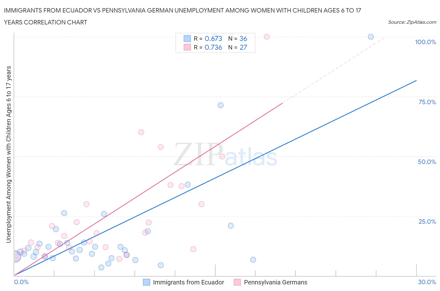 Immigrants from Ecuador vs Pennsylvania German Unemployment Among Women with Children Ages 6 to 17 years