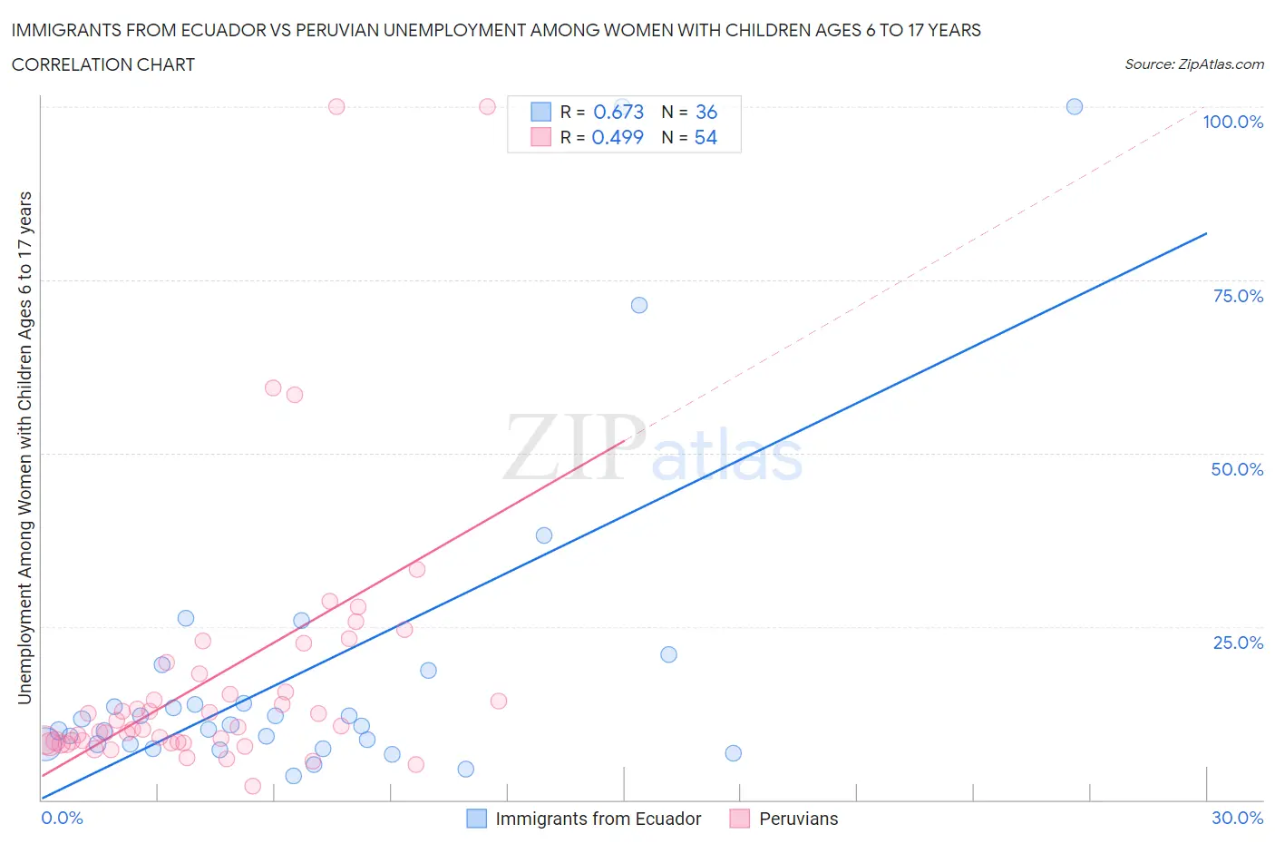 Immigrants from Ecuador vs Peruvian Unemployment Among Women with Children Ages 6 to 17 years