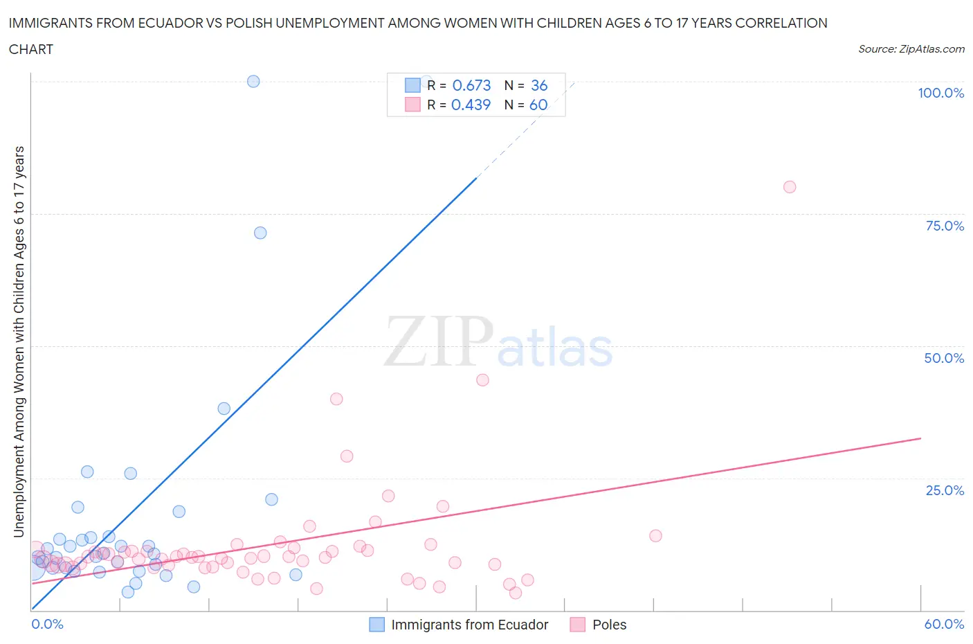 Immigrants from Ecuador vs Polish Unemployment Among Women with Children Ages 6 to 17 years