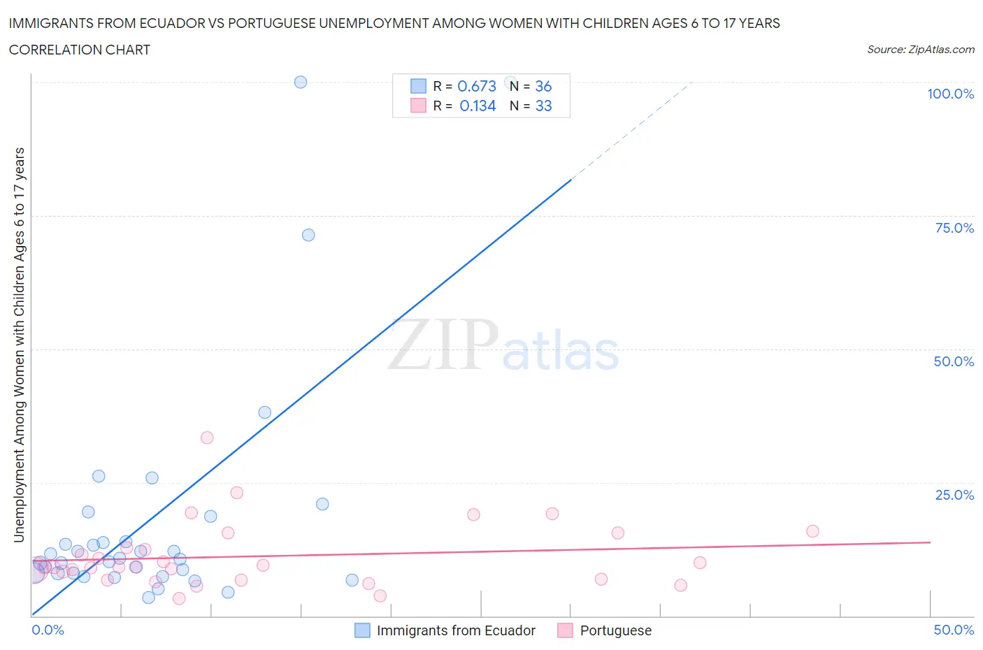 Immigrants from Ecuador vs Portuguese Unemployment Among Women with Children Ages 6 to 17 years