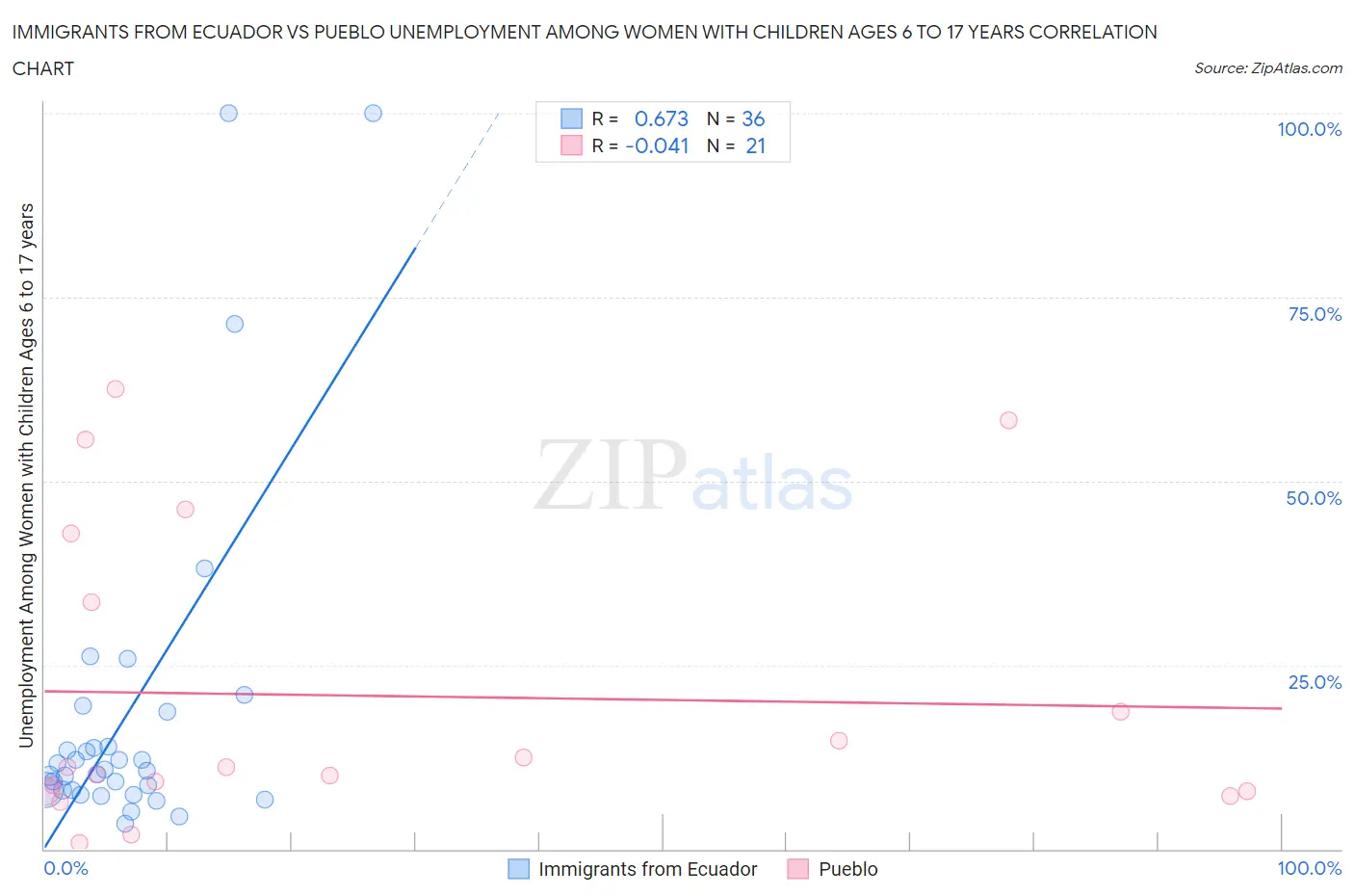 Immigrants from Ecuador vs Pueblo Unemployment Among Women with Children Ages 6 to 17 years